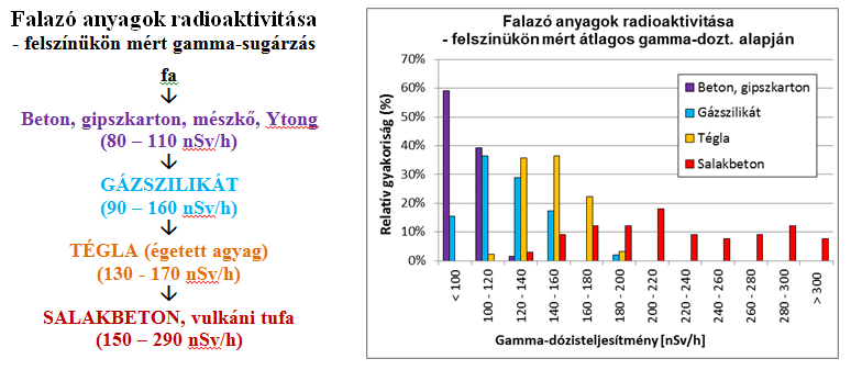 3 Falazó anyagok radioaktivitása 20240528