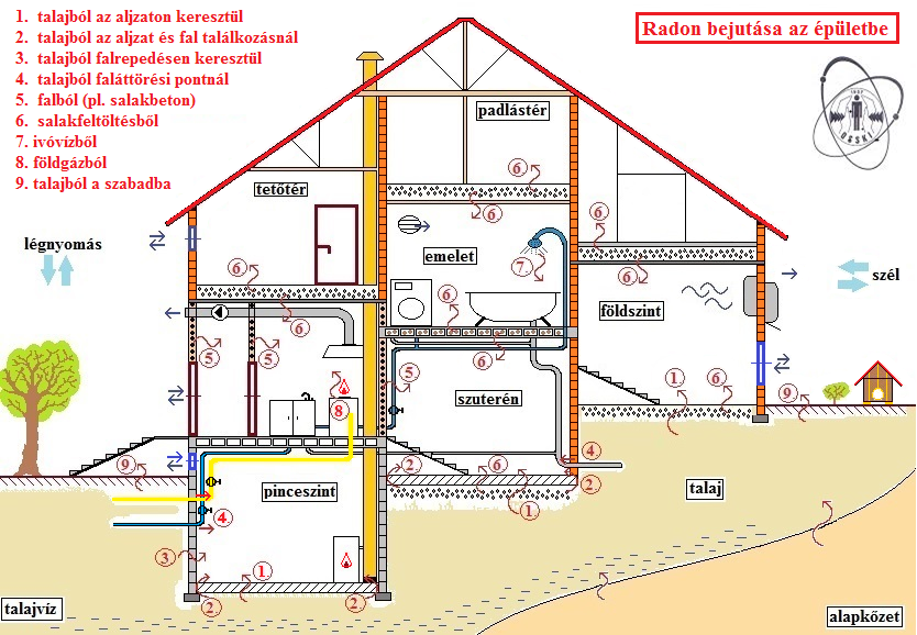 radon bejutas epuletbe